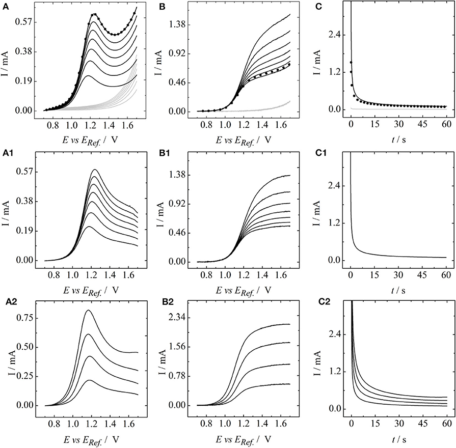 Linear sweep voltammetry (LSV) - List of Frontiers' open access articles