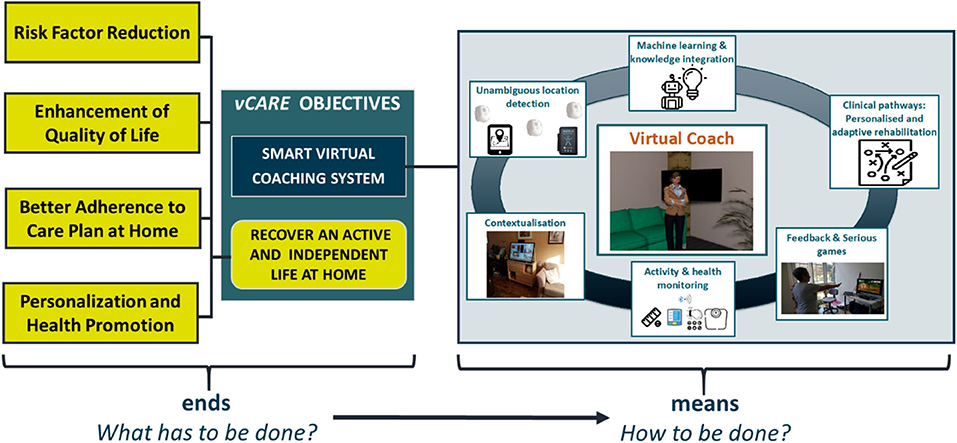 Frontiers  A Novel Virtual Coaching System Based on Personalized Clinical  Pathways for Rehabilitation of Older Adults—Requirements and Implementation  Plan of the vCare Project