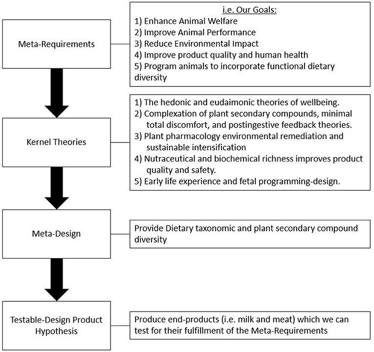 Frontiers | Animal Design Through Functional Dietary Diversity for Future Productive Landscapes Frontiers | Animal Design Through Functional Dietary Diversity for Future Productive Landscapes