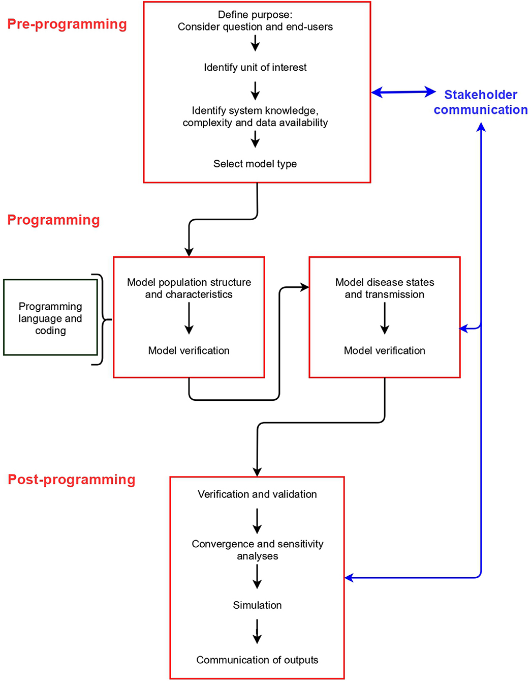 Network-based approaches for modeling disease regulation and