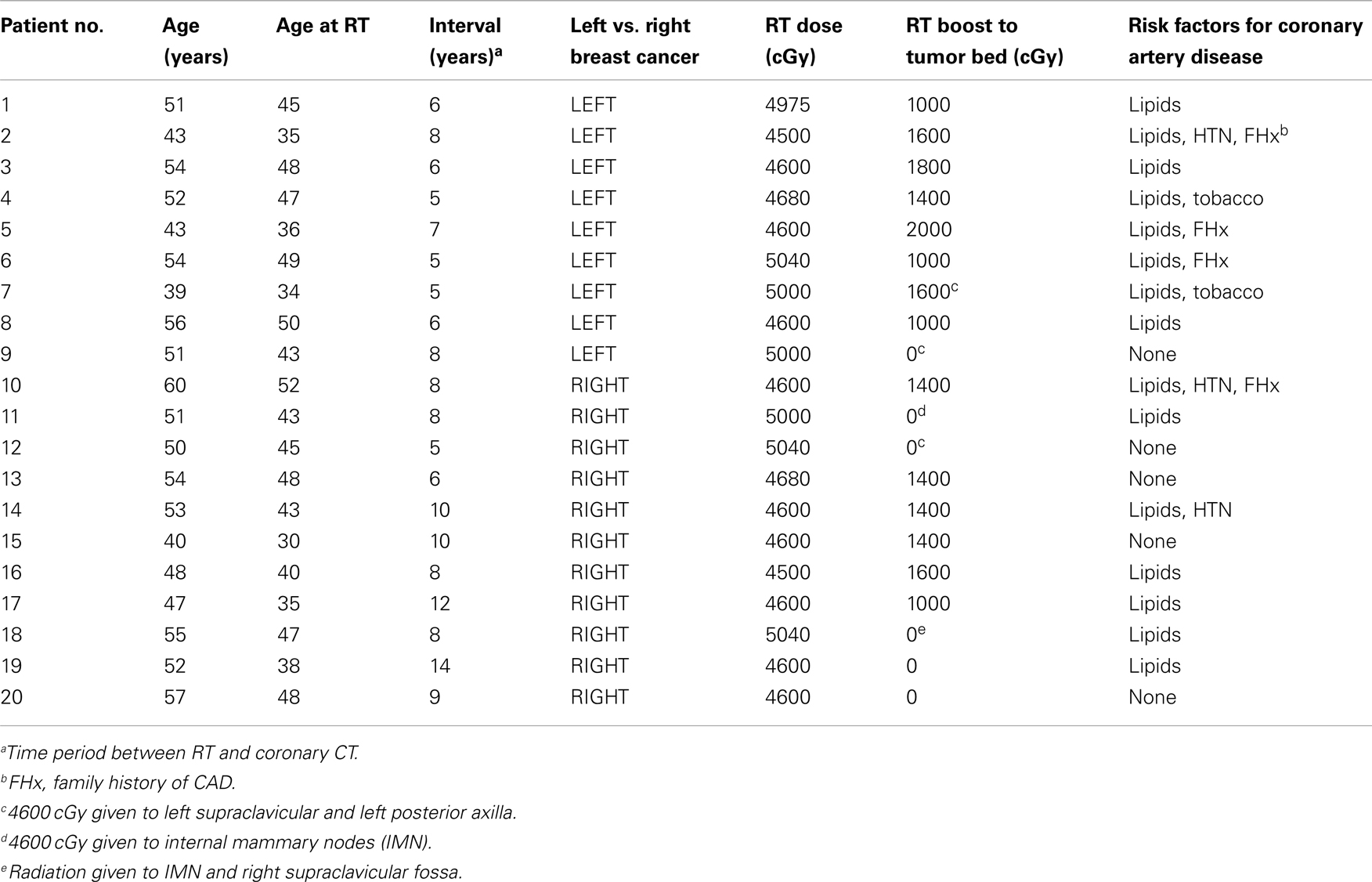 Agatston Score Chart