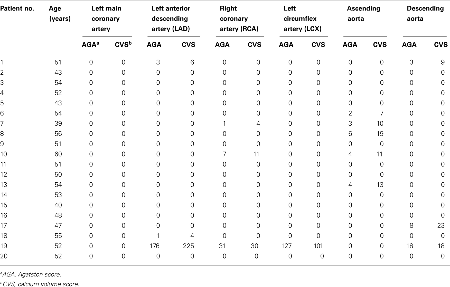 Agatston Score Chart