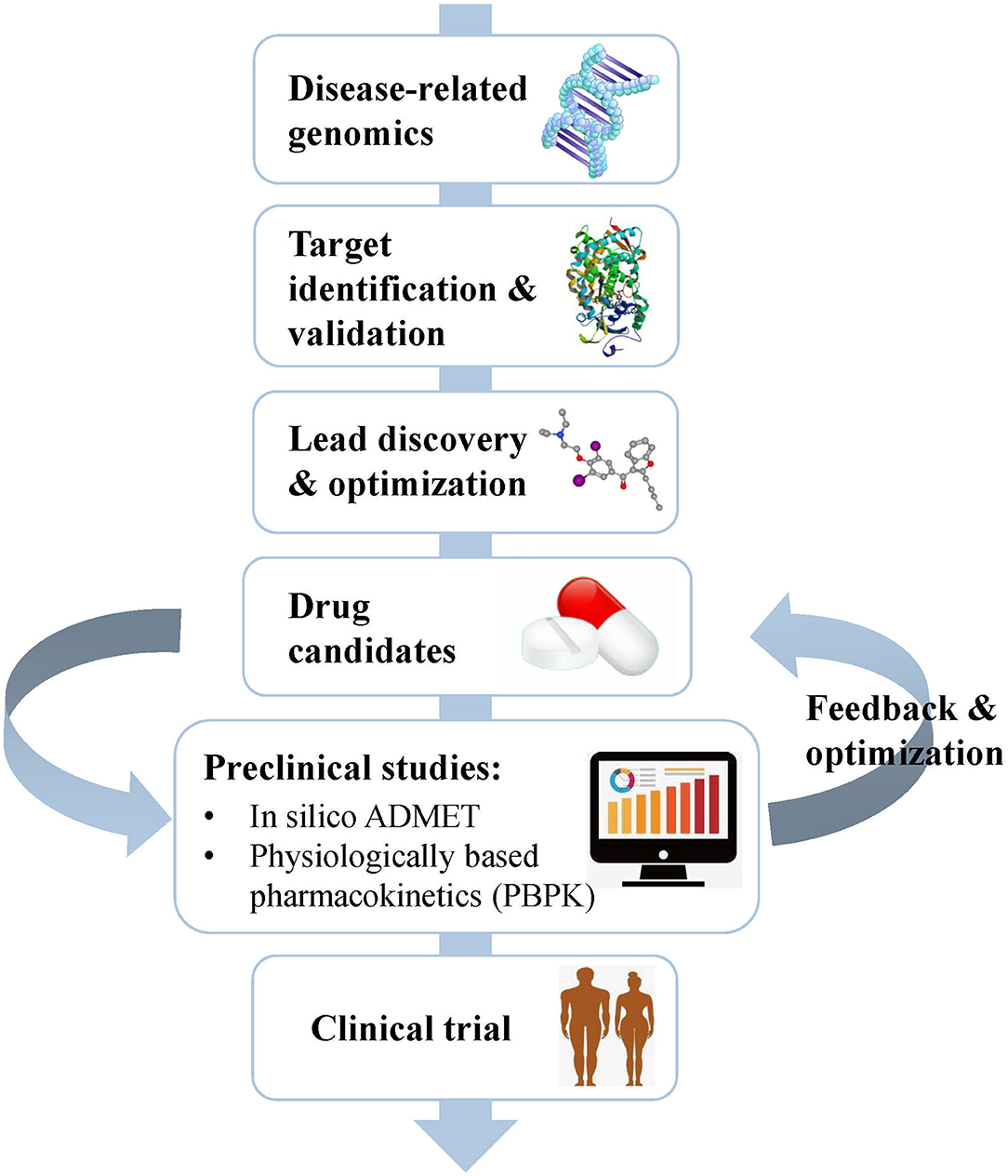 research study of drugs