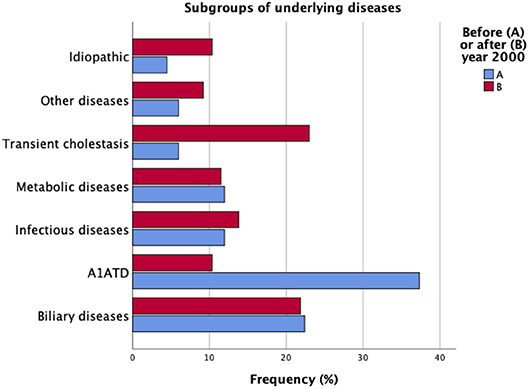 Frontiers Neonatal Cholestasis Over Time Changes In Epidemiology And Outcome In A Cohort Of 154 Patients From A Portuguese Tertiary Center Pediatrics