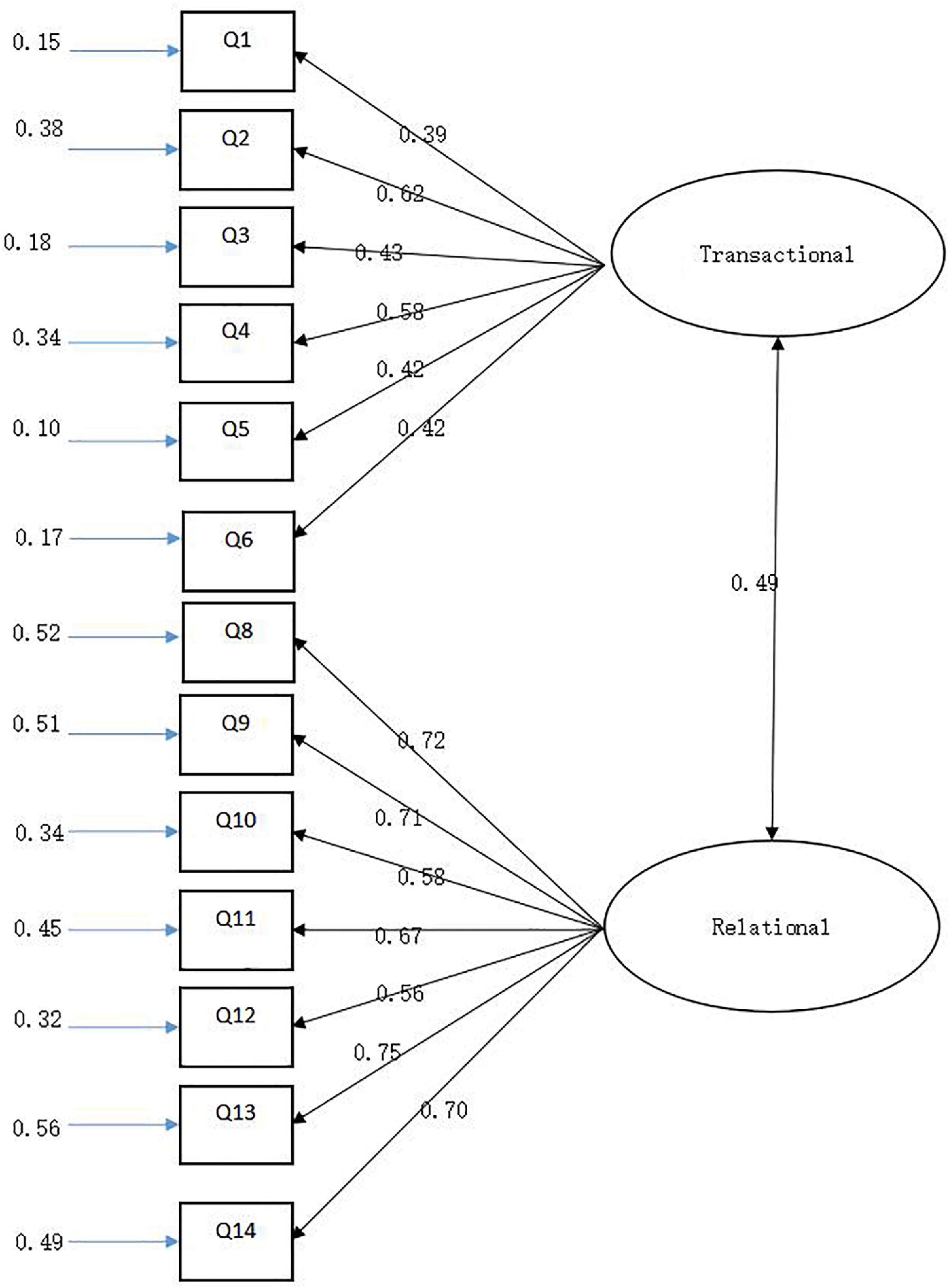 transactional psychological contract