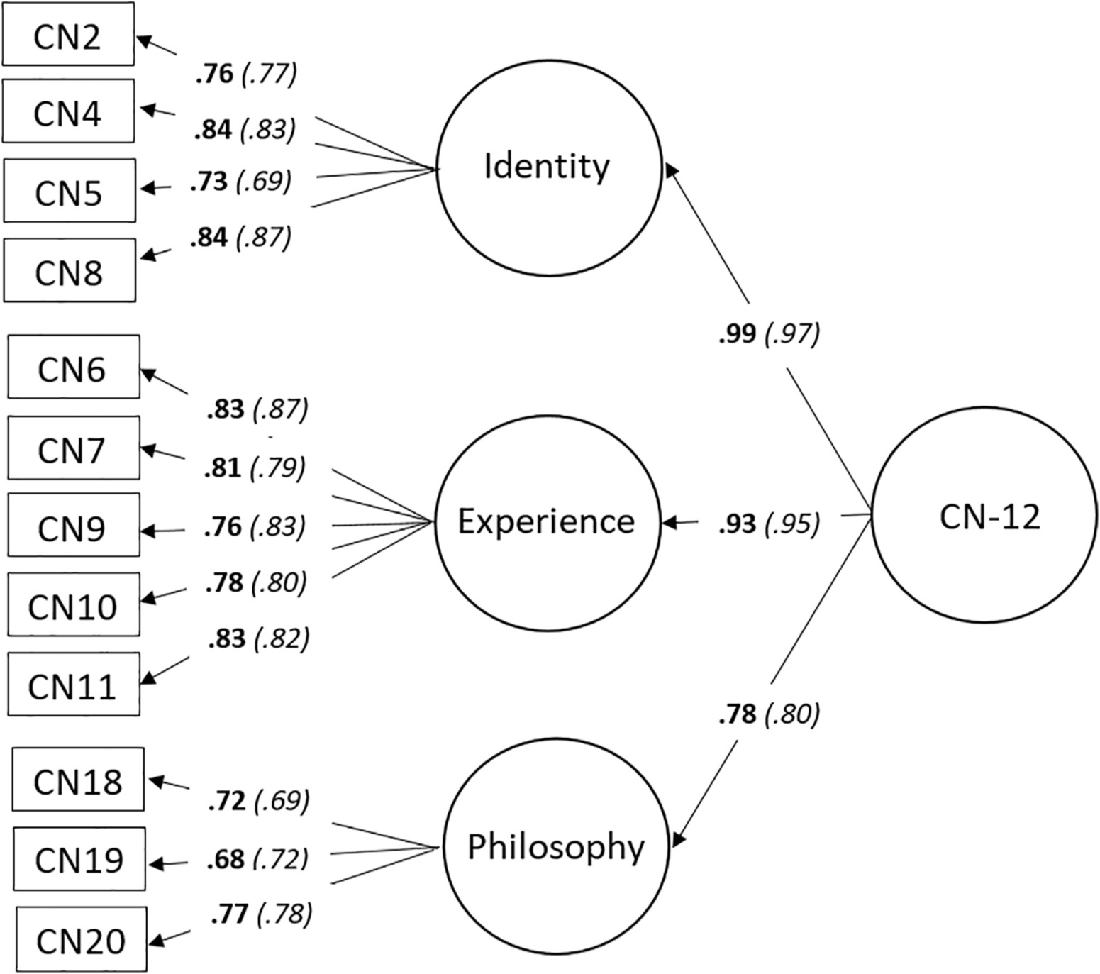 | The CN-12: A Brief, Multidimensional Connection With Nature Instrument | Psychology