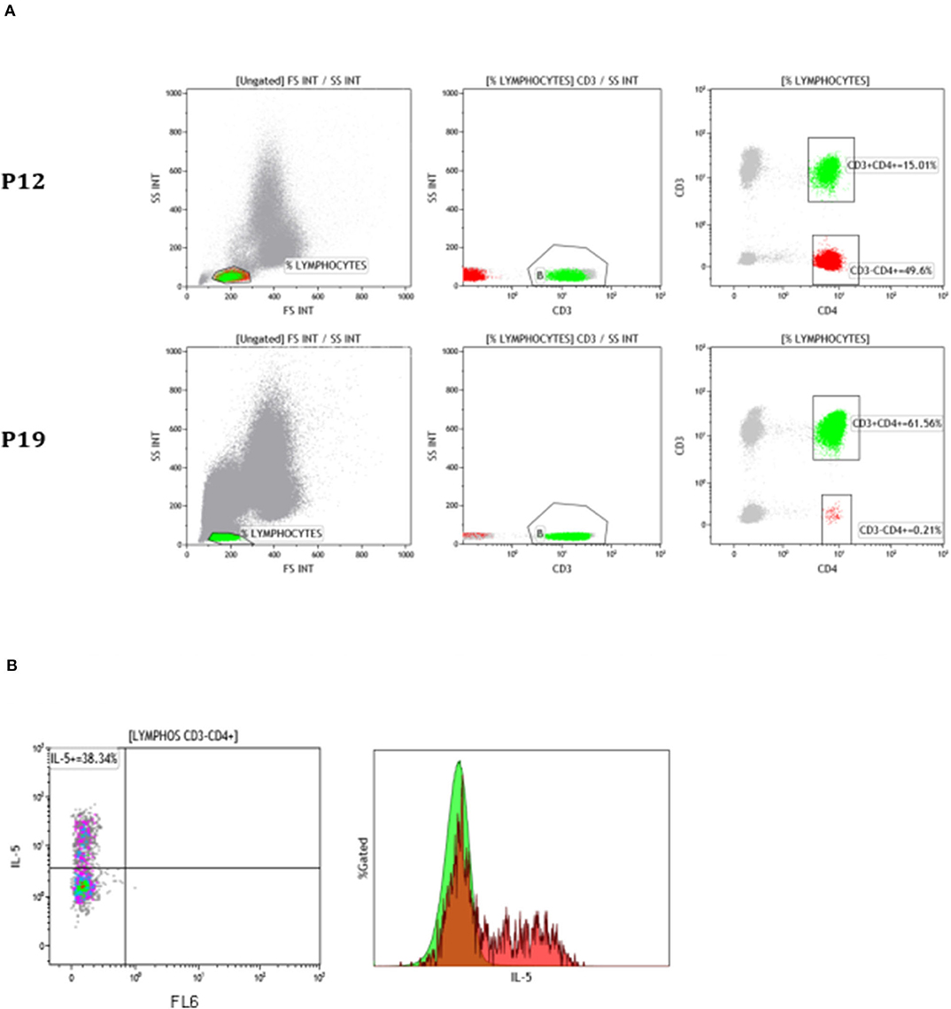 Frontiers | Eosinophilia Associated With CD3−CD4+ T Cells ...