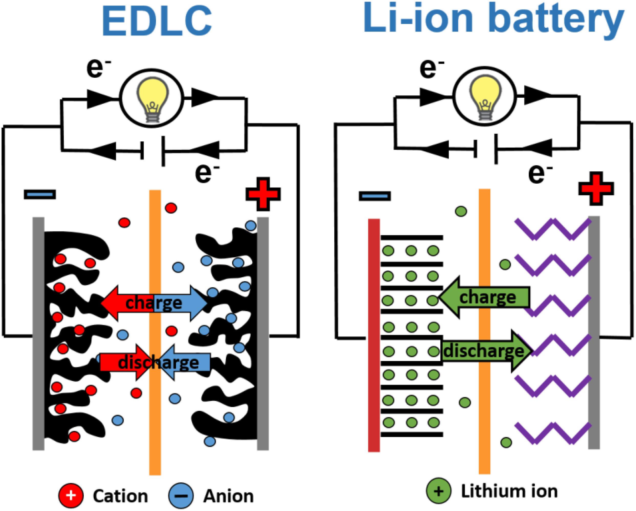 The Diagram Shows An Electrochemical Double Layer Cap - vrogue.co