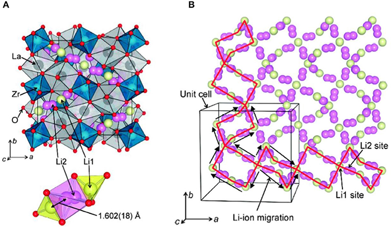 Frontiers Research Progresses Of Garnet Type Solid Electrolytes For Developing All Solid State Li Batteries Chemistry