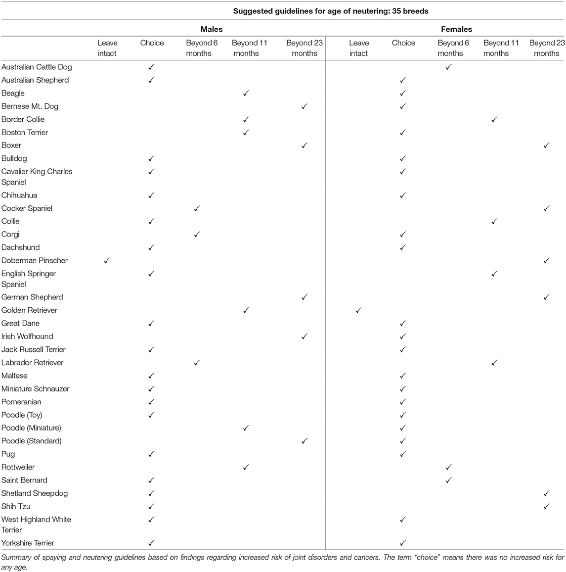 UC Davis spay neuter chart