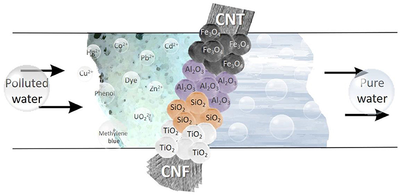 Frontiers | Hybrid Materials Based on Carbon Nanotubes and 