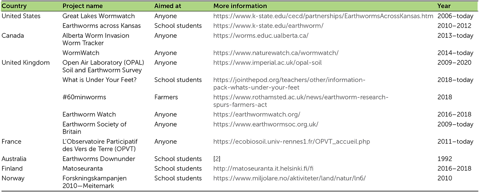 Table 1 - Past and present earthworm citizen science projects around the world.