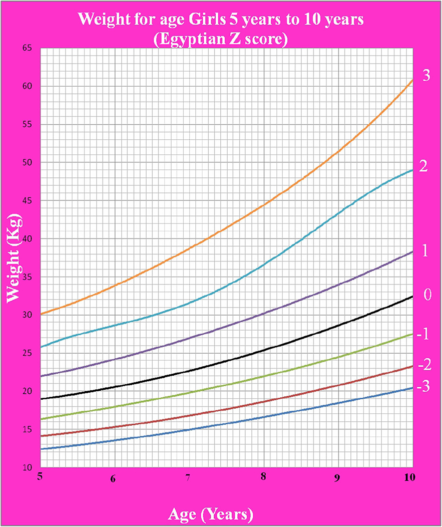 Frontiers Establishment Of Z Score Reference Of Growth Parameters For Egyptian School Children And Adolescents Aged From 5 To 19 Years A Cross Sectional Study Pediatrics