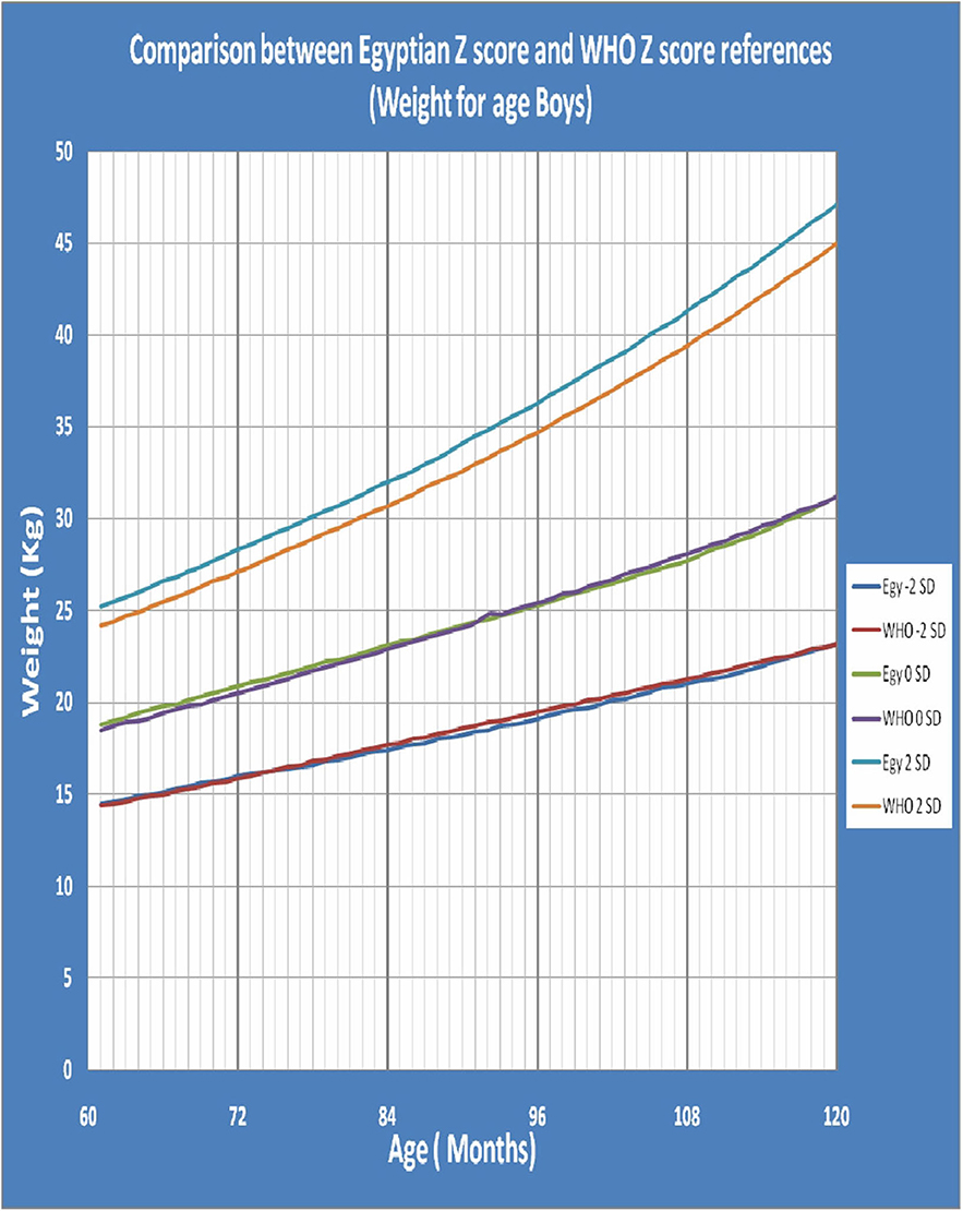 Height growth charts with mean, ± 1 SD, and ± 2 SD lines (Z-score