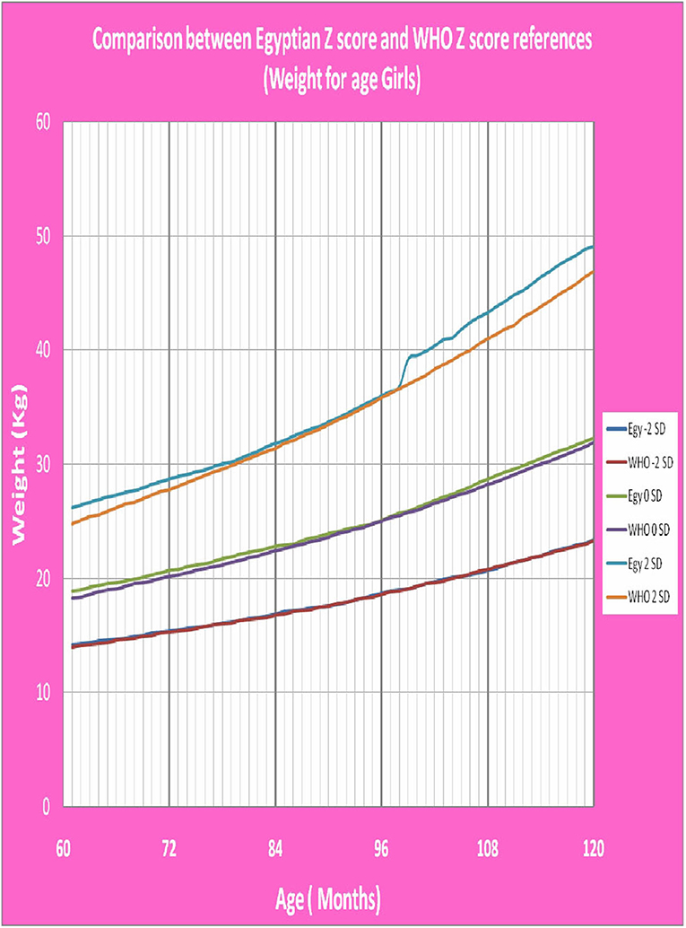 Height growth charts with mean, ± 1 SD, and ± 2 SD lines (Z-score