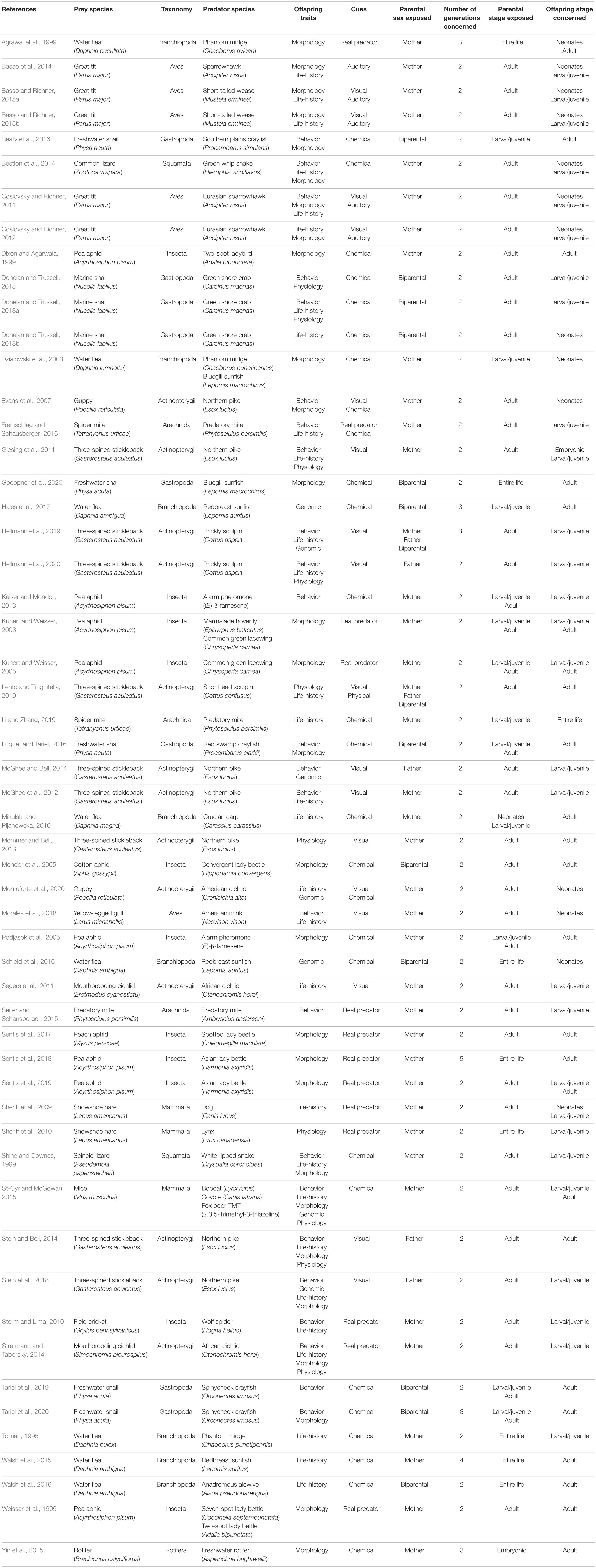 Frontiers  Transgenerational Plasticity in the Context of