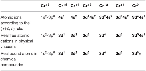 Frontiers Understanding Periodic And Non Periodic Chemistry In Periodic Tables Chemistry