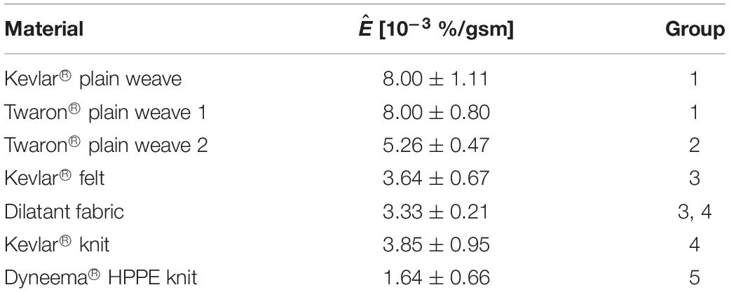 Frontiers Gelatine Backing Affects The Performance Of Single Layer Ballistic Resistant Materials Against Blast Fragments Bioengineering And Biotechnology
