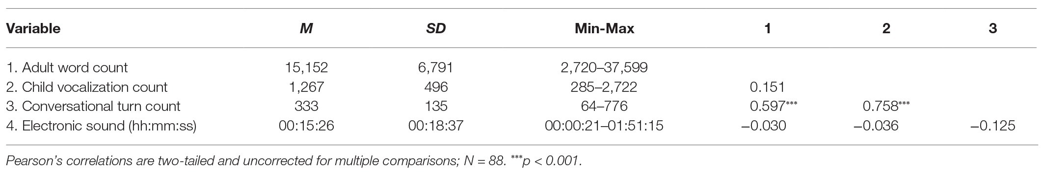 Frontiers The Natural Language Environment Of 9 Month Old Infants In 