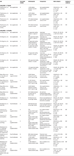 a systematic overview of systematic reviews evaluating interventions addressing polypharmacy