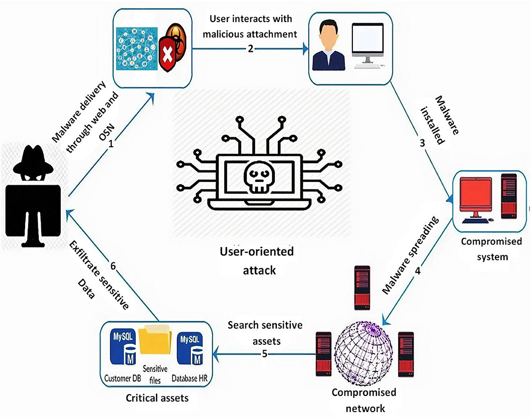 case study of cyber attack through facebook account