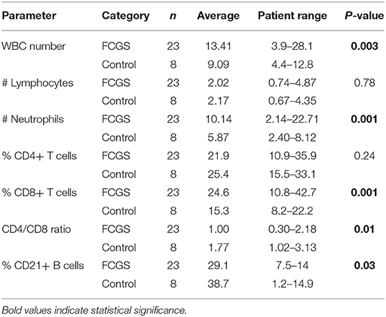 Patient comparative. Analysis Report immunological Tests.