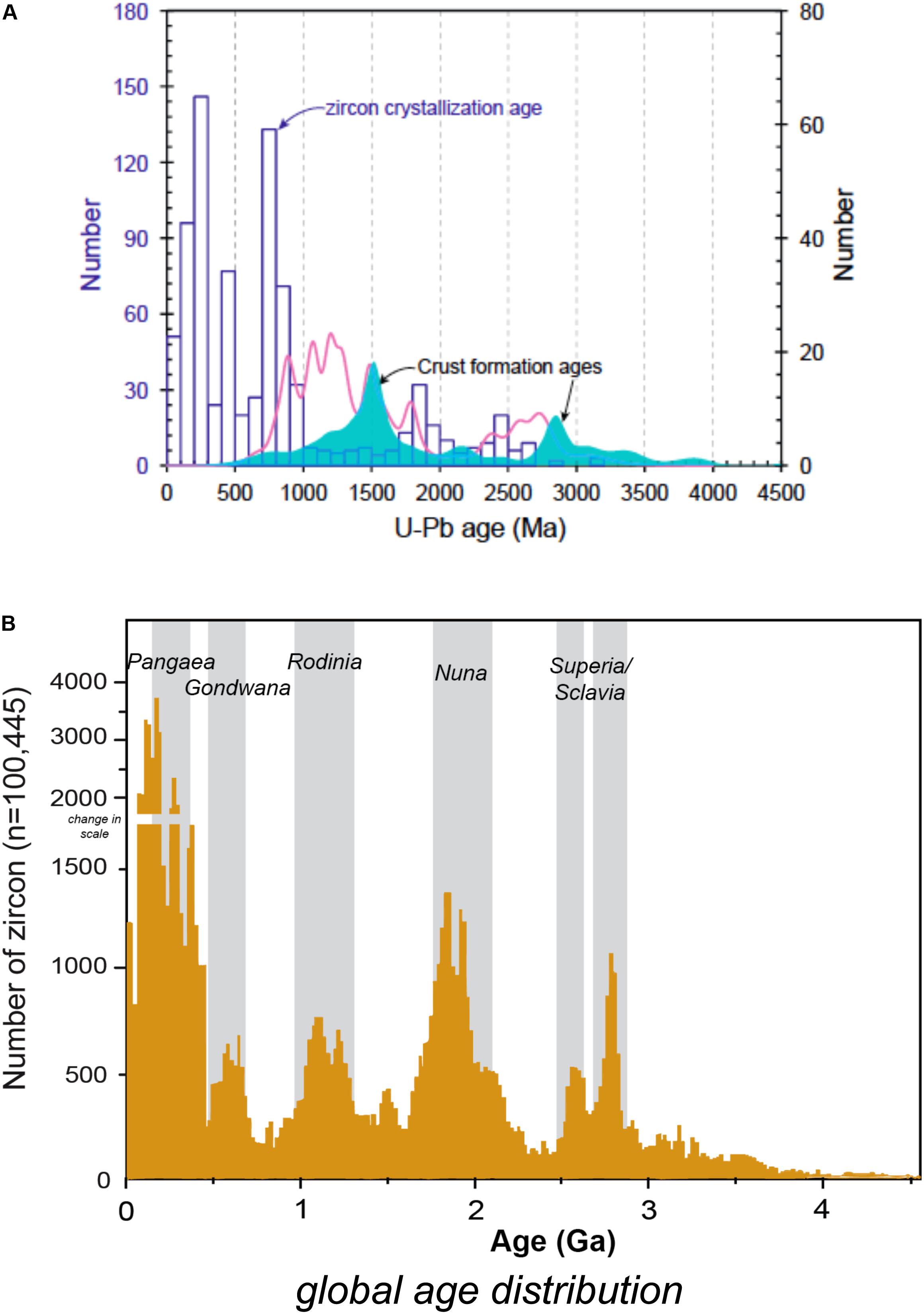 Evolution of Plateaux — Steemit