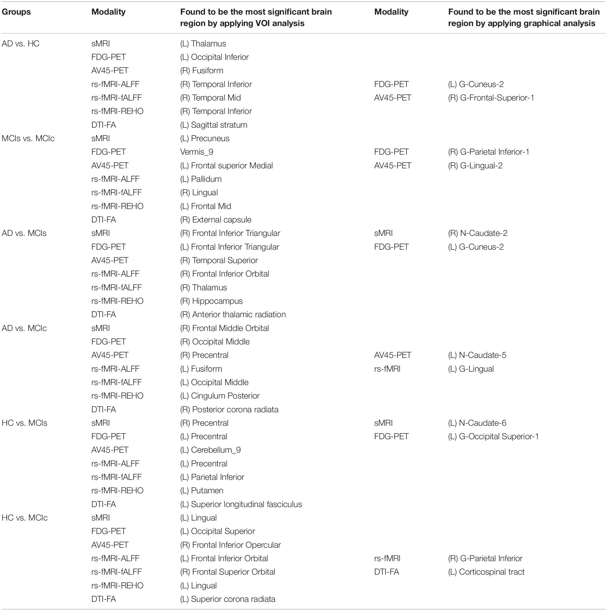 Frontiers Classification And Graphical Analysis Of Alzheimer S Disease And Its Prodromal Stage Using Multimodal Features From Structural Diffusion And Functional Neuroimaging Data And The Apoe Genotype Frontiers In Aging Neuroscience