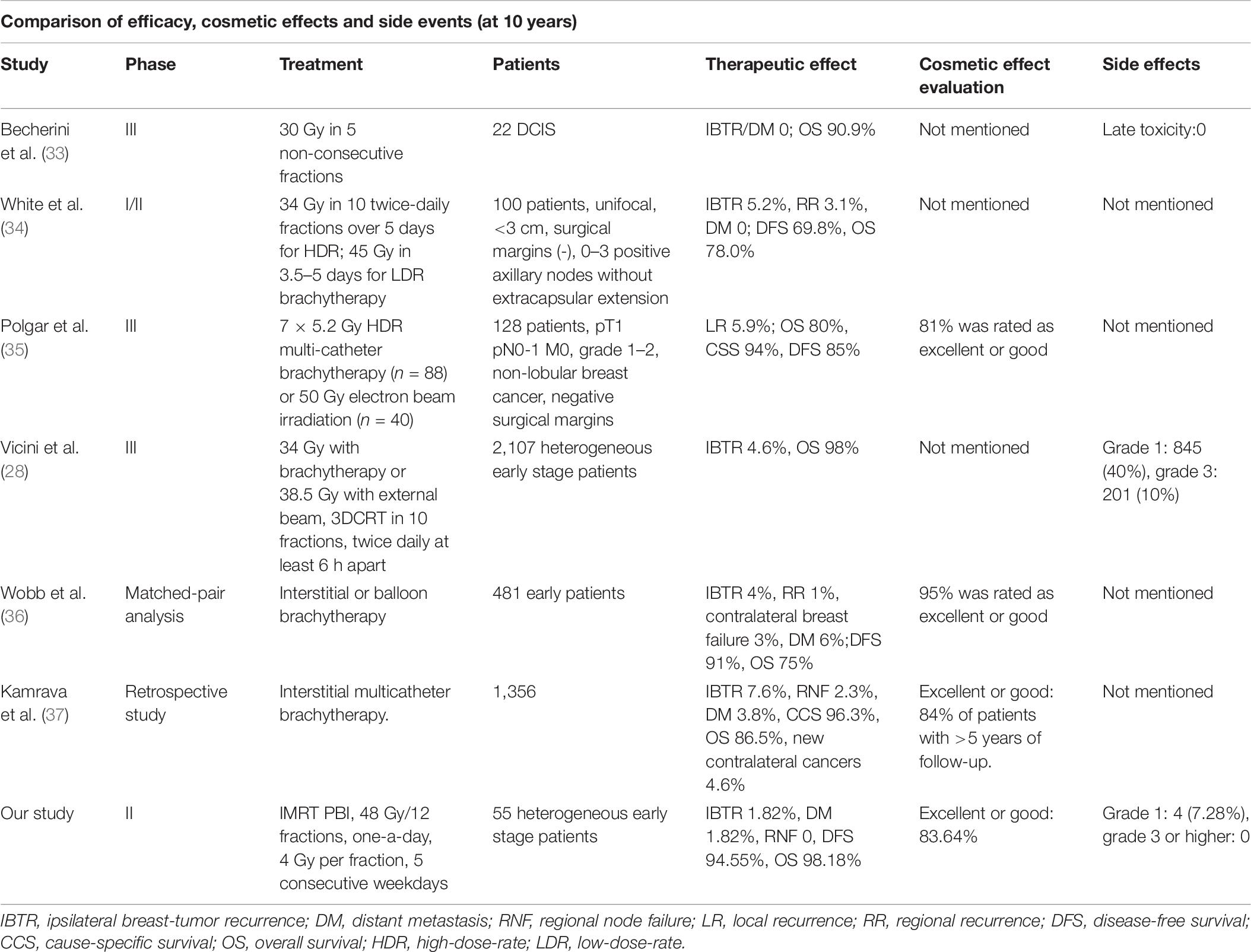 Frontiers  Long-Term Results of Partial Breast Irradiation After Breast-Conserving  Surgery for Early Stage Breast Cancer: A Prospective Phase II Trial in China