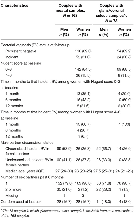 Frontiers The Microbiome Composition Of A Mans Penis Predicts 