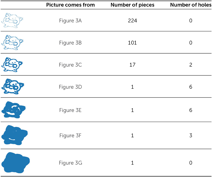Table 1 - We can describe the seven pictures of Jigglypuff in Figure 3 with the following pairs of numbers: (224, 0), (101, 0), (17, 2), (1, 6), (1, 6), (1, 3), and (1, 0).