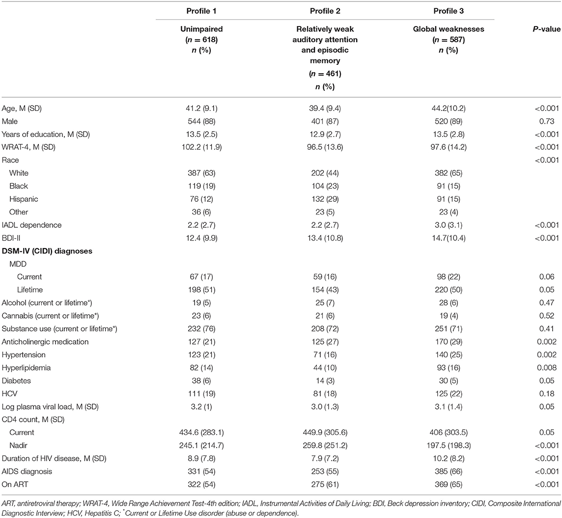 Frontiers Sex Differences In The Patterns And Predictors Of Cognitive