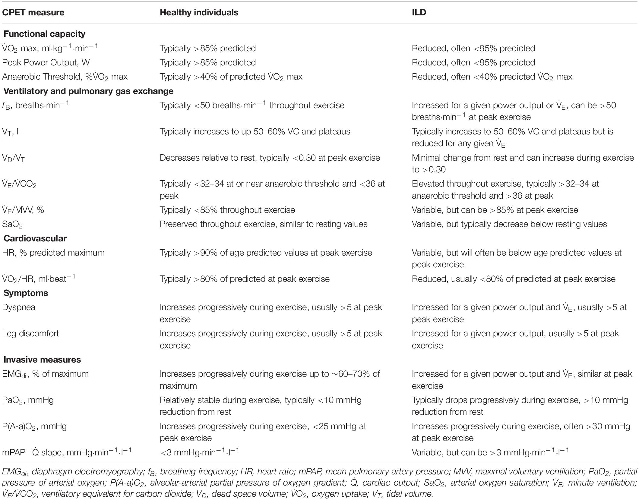 Frontiers  The utility of cardiopulmonary exercise testing in