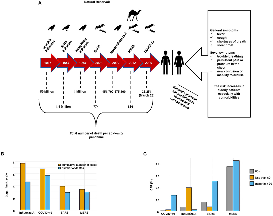 Frontiers Comparative Review Of Sars Cov 2 Sars Cov Mers Cov And Influenza A Respiratory Viruses Immunology