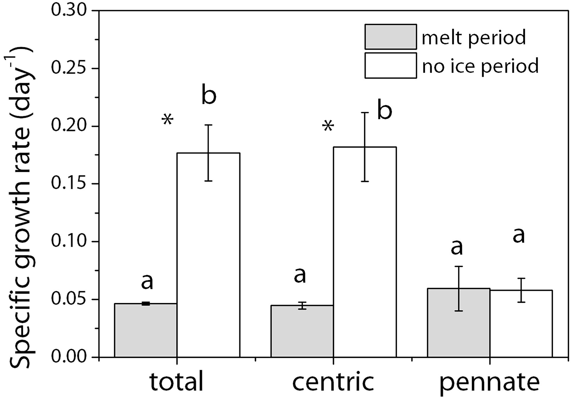 Frontiers Response To Sea Ice Melt Indicates High Seeding Potential Of The Ice Diatom Thalassiosira To Spring Phytoplankton Blooms A Laboratory Study On An Ice Algal Community From The Sea Of