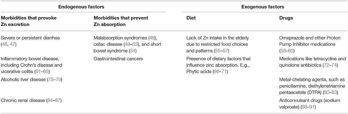 zinc and prostate cancer 2020