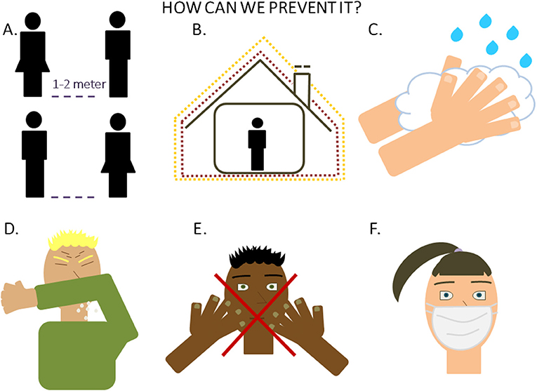 Figure 4 - How to prevent SARS-CoV-2 infection.