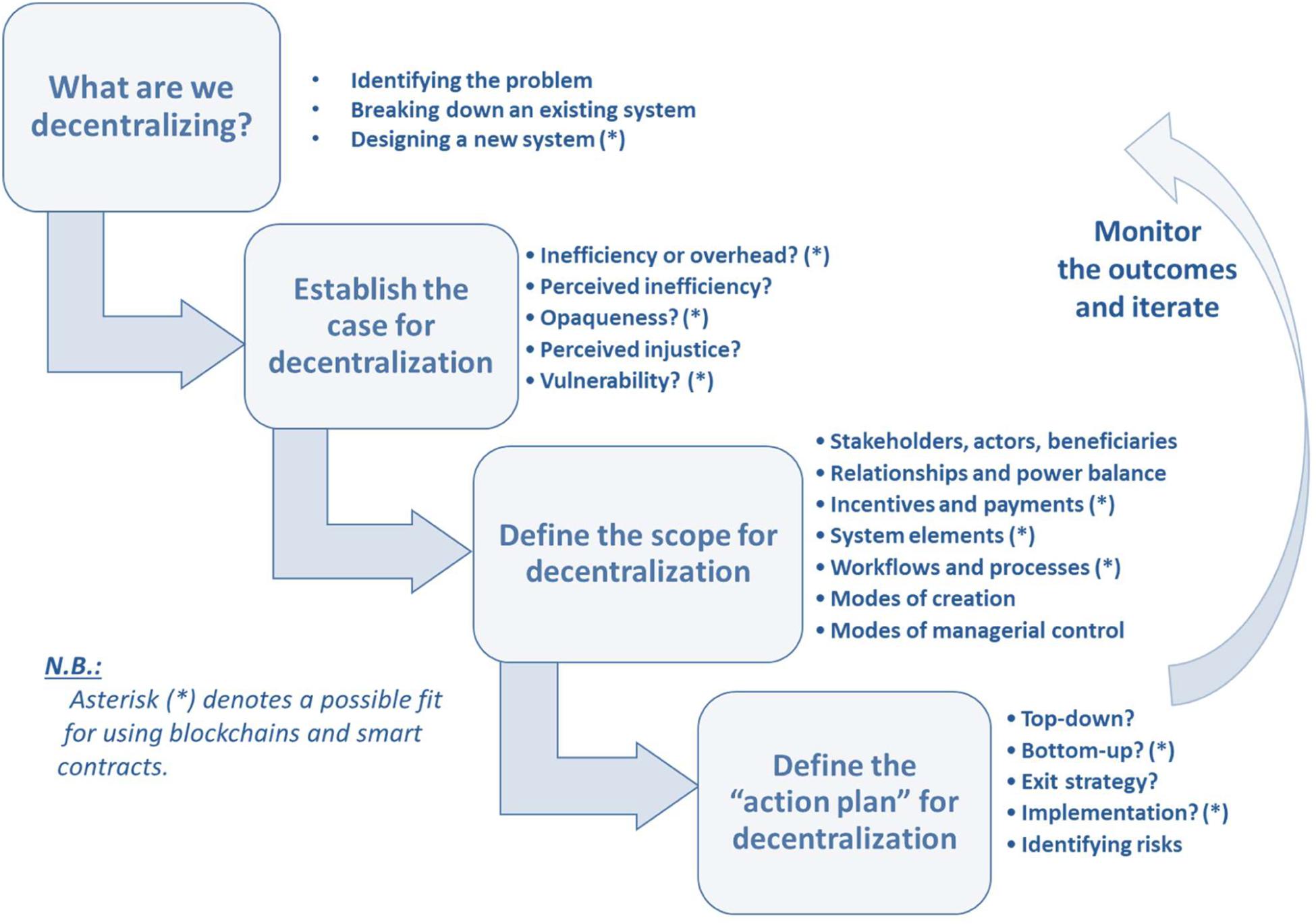 Frontiers | Toward a Formal Scholarly Understanding of Blockchain-Mediated  Decentralization: A Systematic Review and a Framework