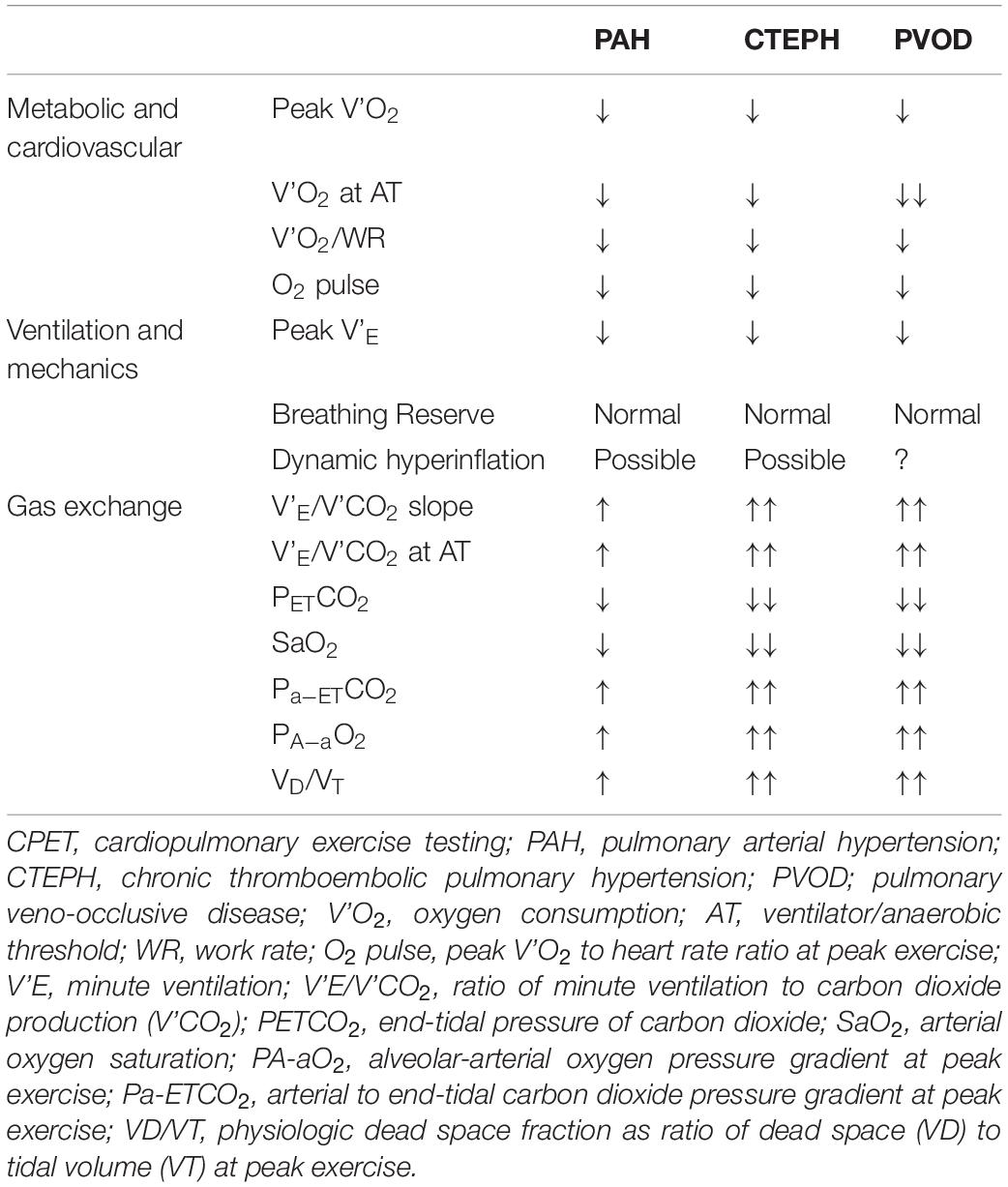 Frontiers  The utility of cardiopulmonary exercise testing in