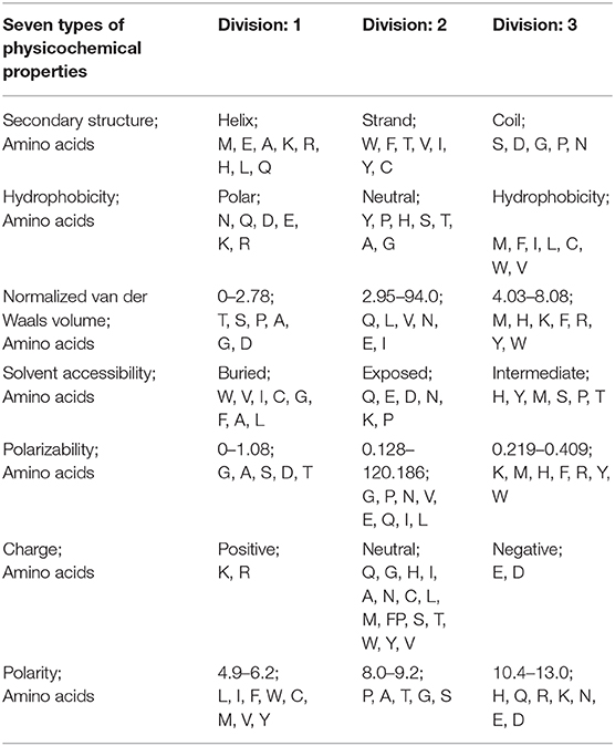 Frontiers Prediction Of G Protein Coupled Receptors With Ctdc Extraction And Mrmd2 0 Dimension Reduction Methods Bioengineering And Biotechnology