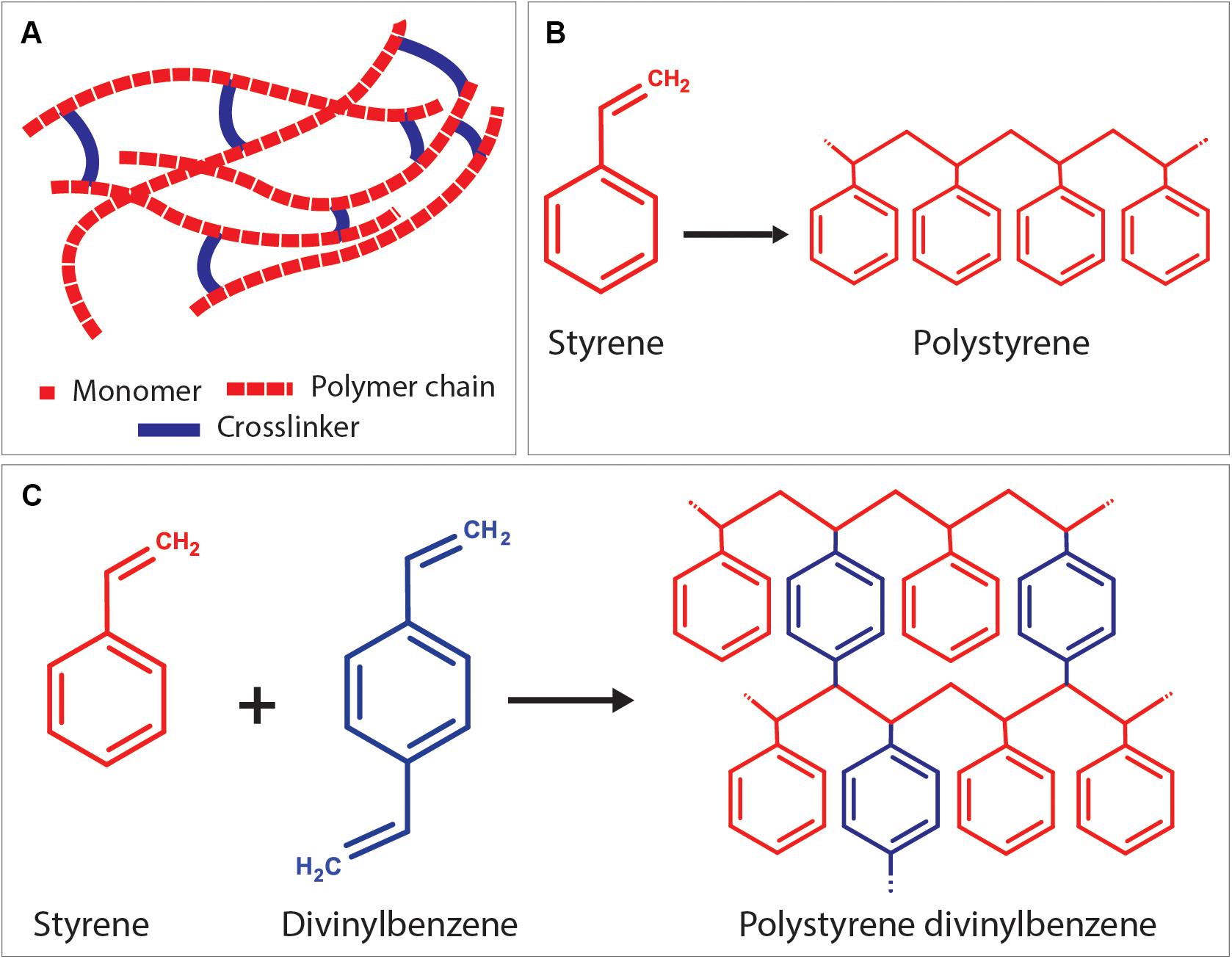 Emulsion Templating: Porous Polymers and Beyond