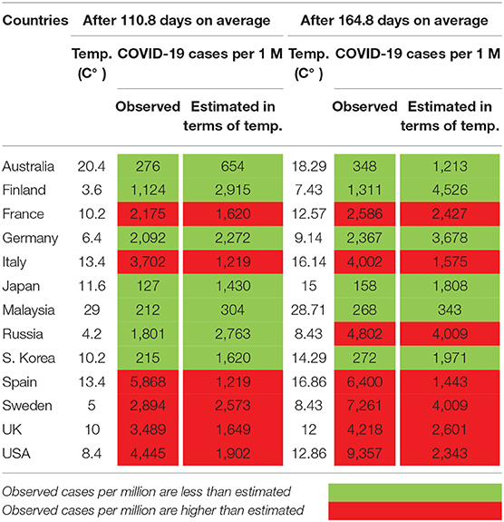 Frontiers Does Temperature Affect Covid 19 Transmission