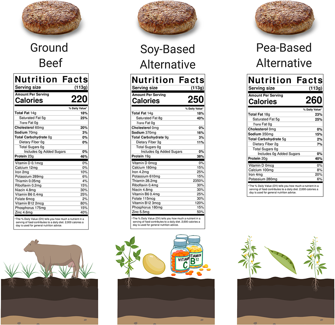 Meat industry not threatened by plant-based alternatives, study