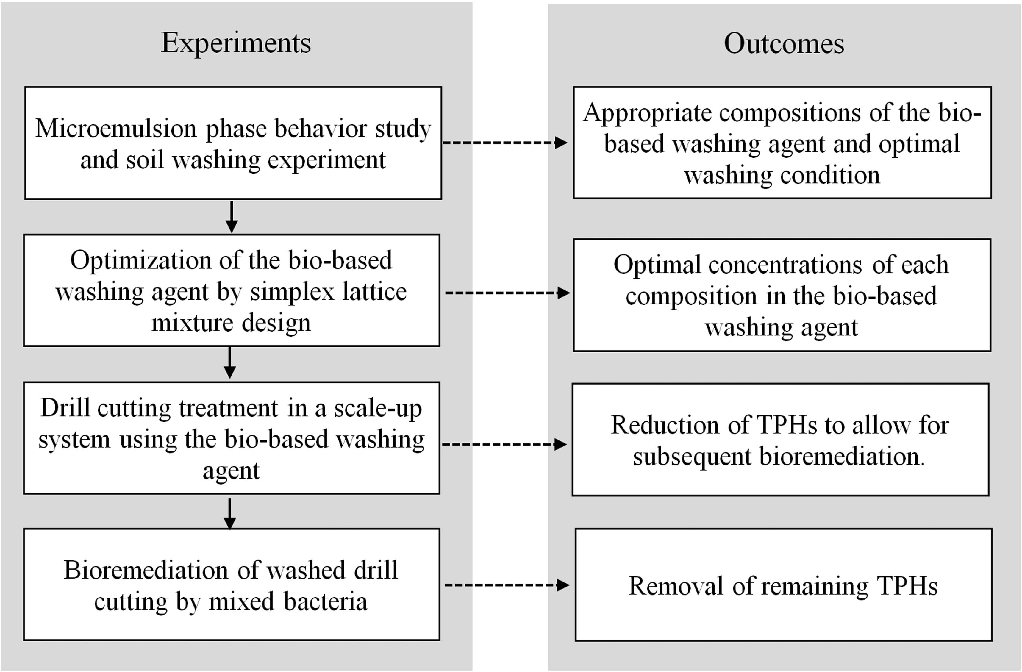 Frontiers  Formulation of Bio-Based Washing Agent and Its Application for  Removal of Petroleum Hydrocarbons From Drill Cuttings Before Bioremediation