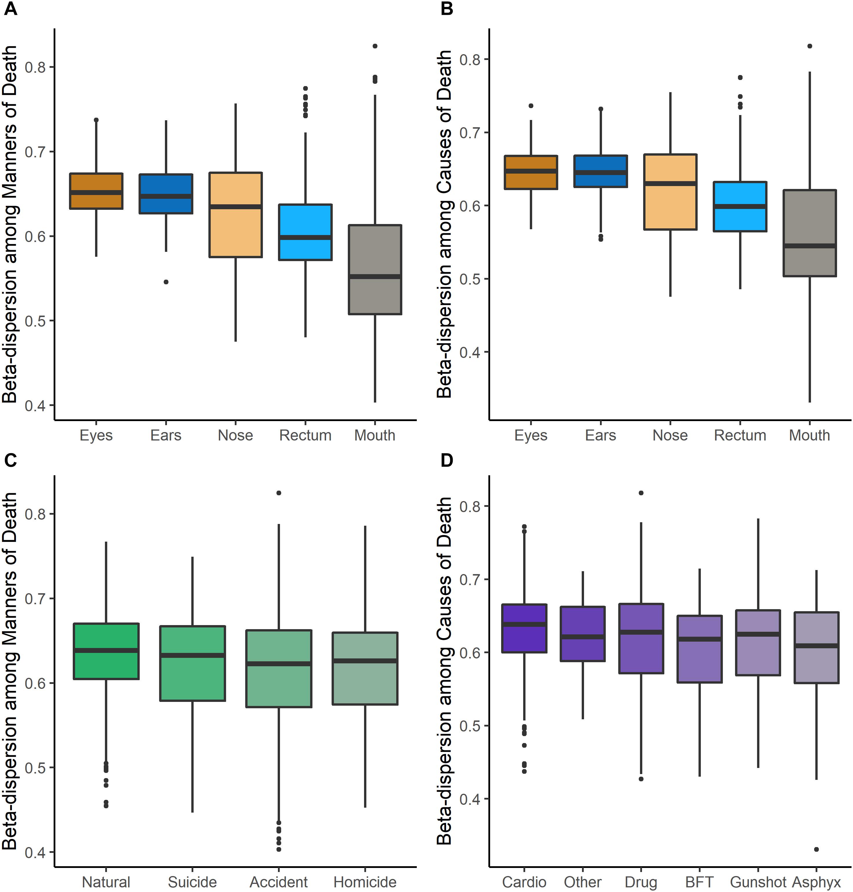 Frontiers Dysbiosis In The Dead Human Postmortem Microbiome Beta