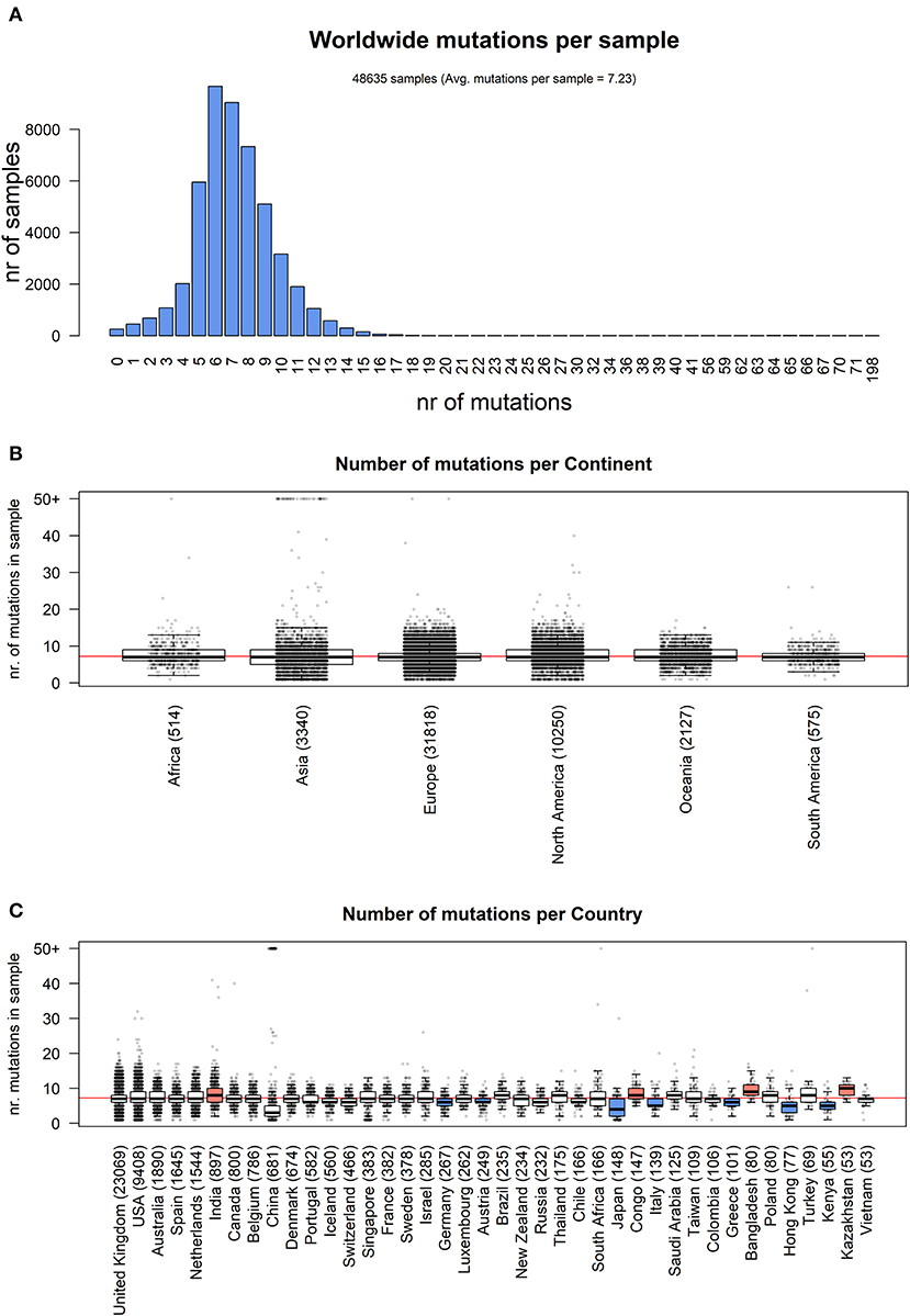 Frontiers Geographic And Genomic Distribution Of Sars Cov 2 Mutations Microbiology