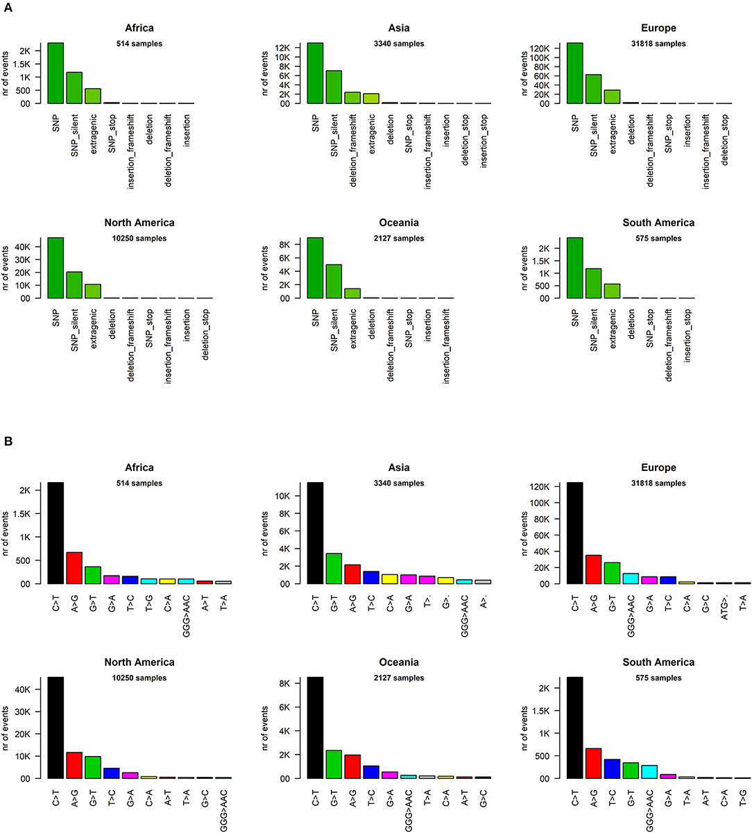 Frontiers Geographic And Genomic Distribution Of Sars Cov 2 Mutations Microbiology