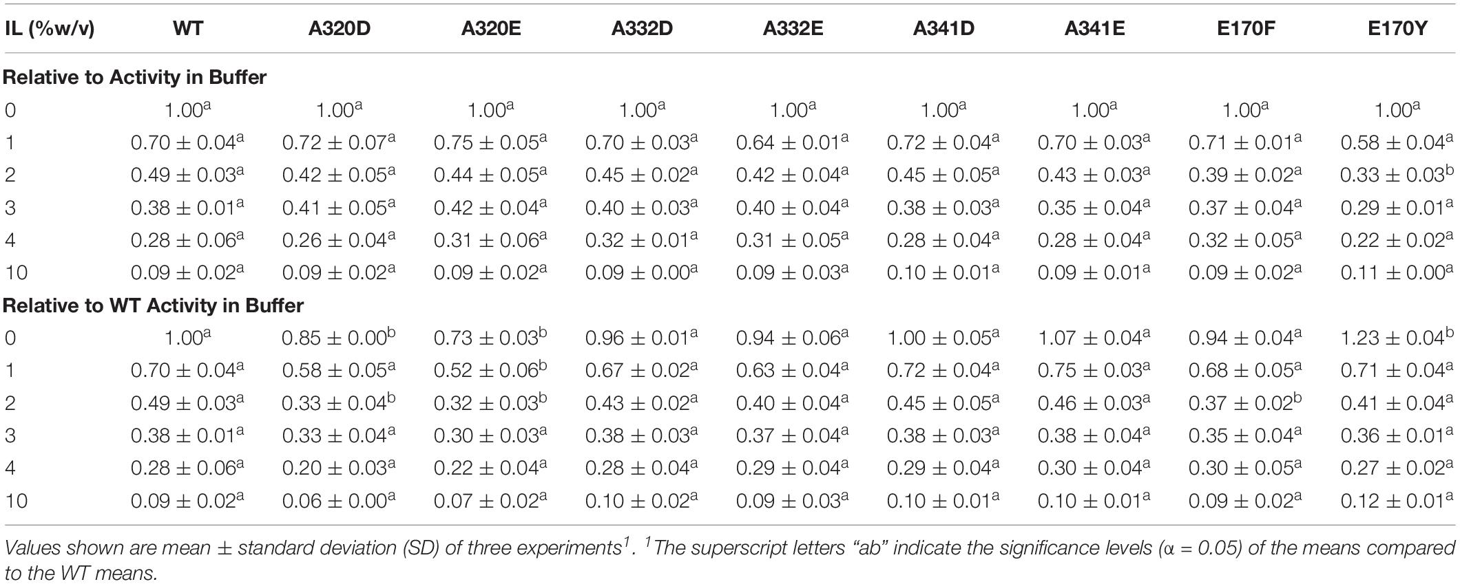 Frontiers | Characterization and Enzyme Engineering of a ...