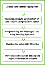 Frontiers | Optimization of Skewed Data Using Sampling-Based ...