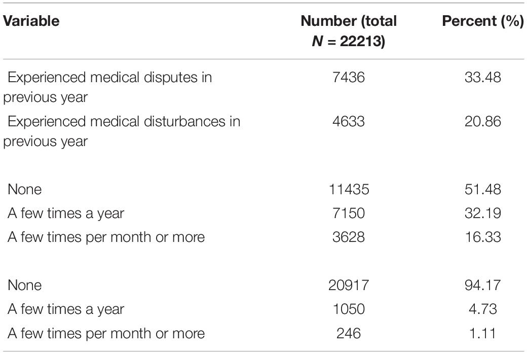Frontiers | Experience of Medical Disputes, Medical